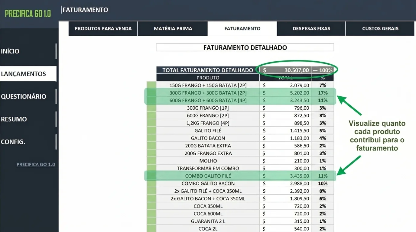 Faturamento geral e por produto